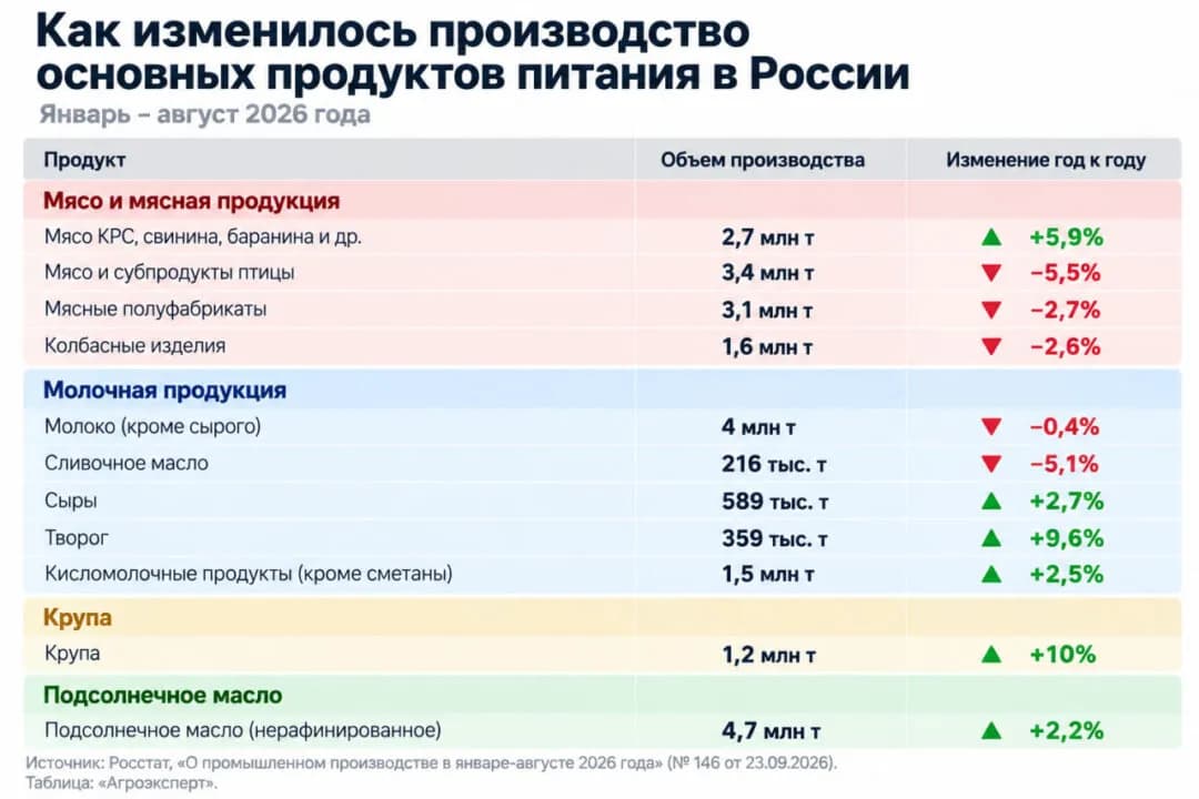 Производство круп в РФ выросло на 10%, мяса птицы снизилось на 5,5%