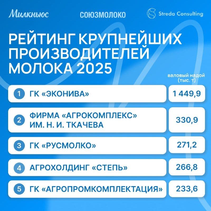 Рейтинг Союзмолоко: доля топ-30 производителей молока достигла 25%