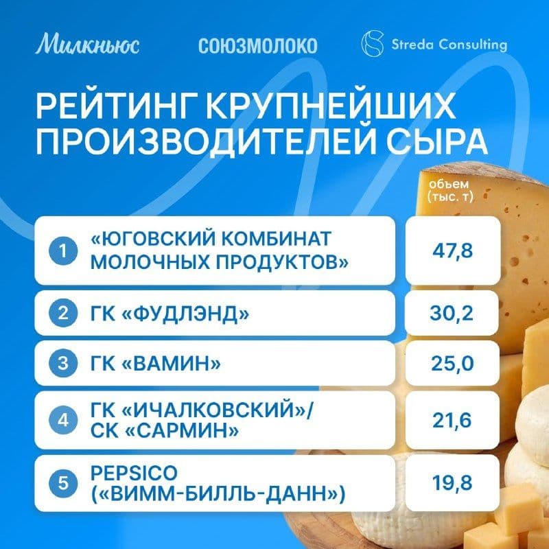 Рынок полутвердых сыров достиг максимальной за всю современную историю России консолидации