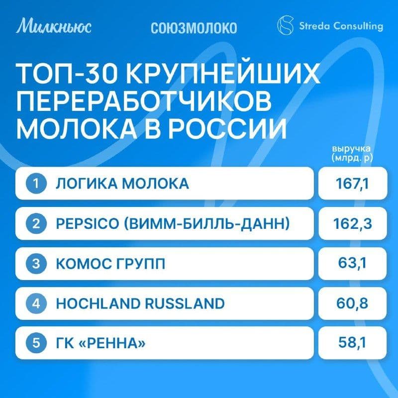Смена лидера спустя 3 года: кто возглавил рынок молочной переработки России