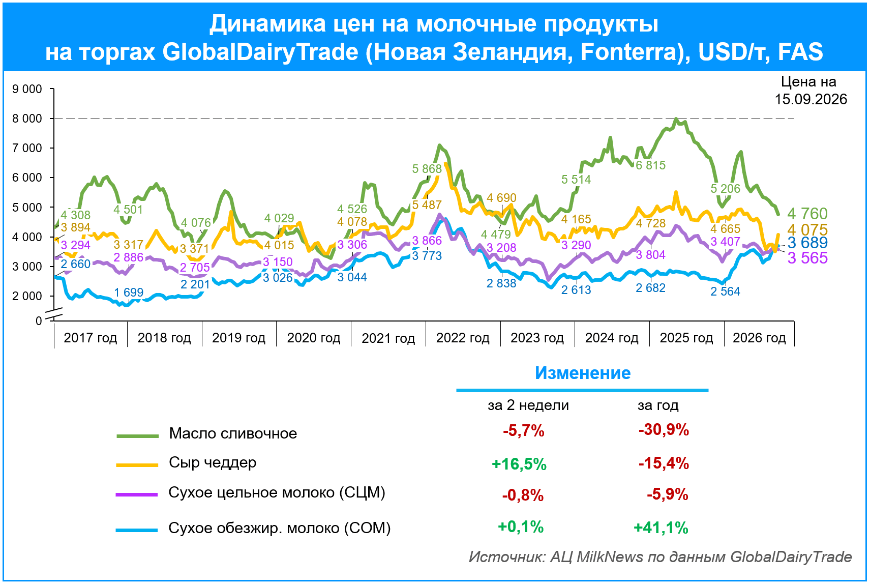 Мировая цена на сливочное масло опустилась до трехлетнего минимума