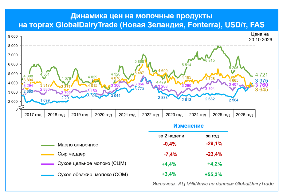 Индекс цен на биржевые молочные продукты GDT за год вырос на 3,8%